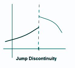 Image result for Calculus Jump Discontinuity