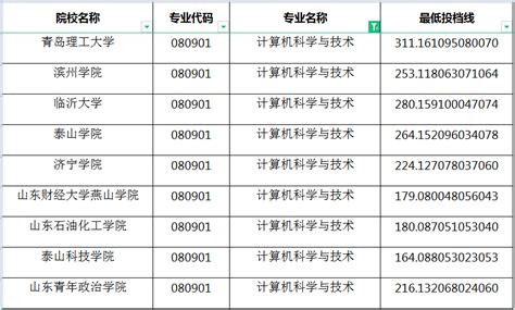 2022山东专升本建档立卡计算机科学与技术分数线-库课专升本