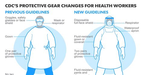 Ppe Donning And Doffing Cdc at Helen Phillips blog