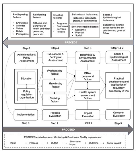 Image result for PRECEDE-PROCEED Model Phase 2 Example