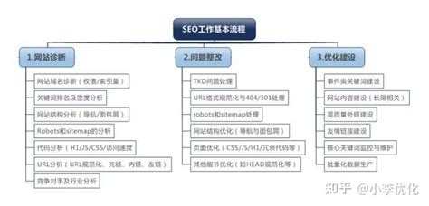 seo的工作流程(seo的基本流程) - 知乎