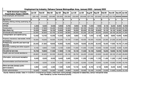 Jan 2023 - Employment by Industry - Durham Workforce Authority