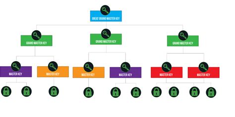 Image result for Master Key Method
