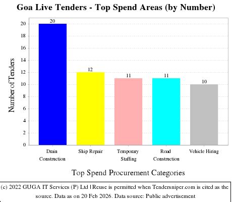 Search latest eProcurement Goa, Goa tenders - Tendersniper