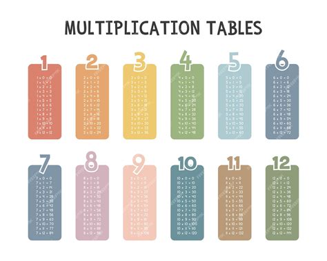 Premium Vector | Simple multiplication tables multiplication table in ...