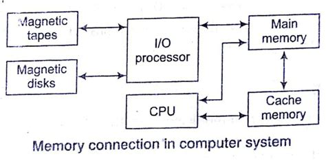 Image result for Computer Memory Organization
