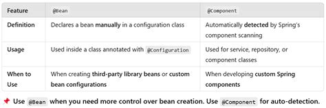 Image result for Bean Annotation Spring