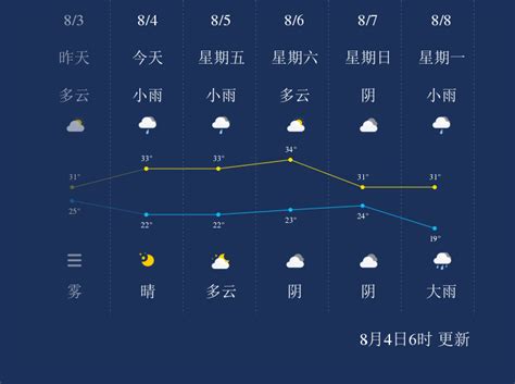 8月4日晋城天气早知道_手机新浪网