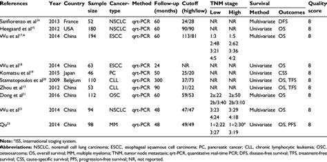 Image result for Meta-Analysis Basic Table