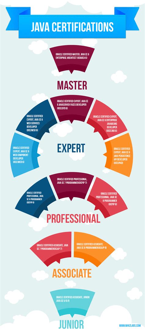 Image result for Oracle Java Certification