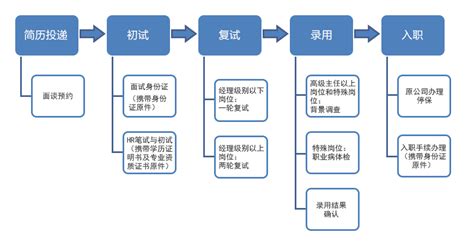 招聘流程 - 新东网科技有限公司