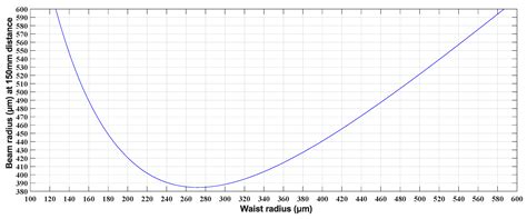 The Design of a Fiber-Coupling Micro-Lens Array for an M × N Wavelength ...