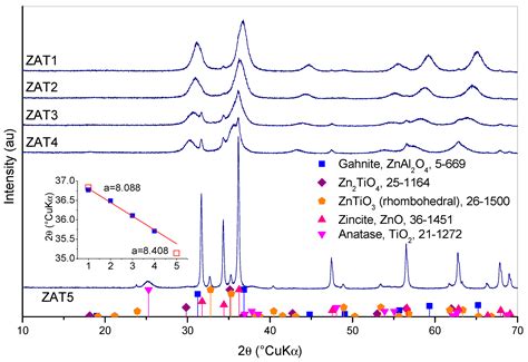 Sol-Gel Synthesis of Zinc Alumotitanate, Monitoring of Chelation ...