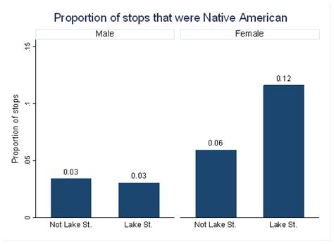 American Indian women were disproportionately stopped, searched and ...