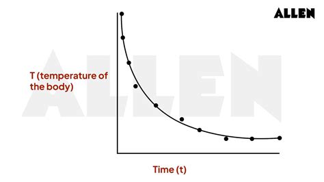 Newton's Law of Cooling: Principles, Applications, and Mathematical Formulation