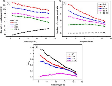 Image result for Complex Permittivity