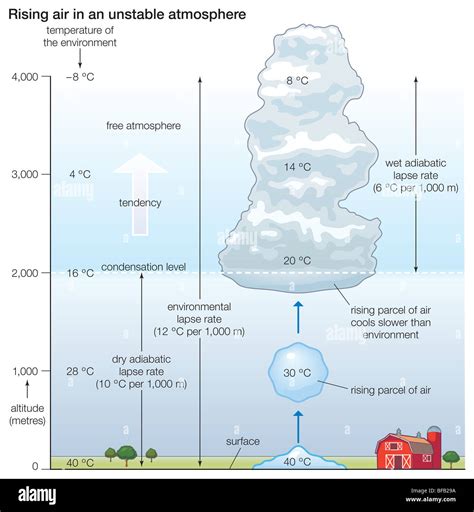 Adiabatic Lapse Rate