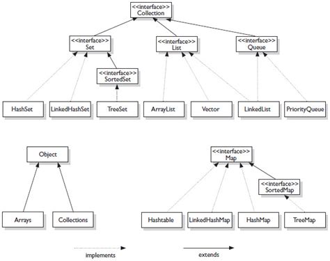 Image result for Collection Structure in Java