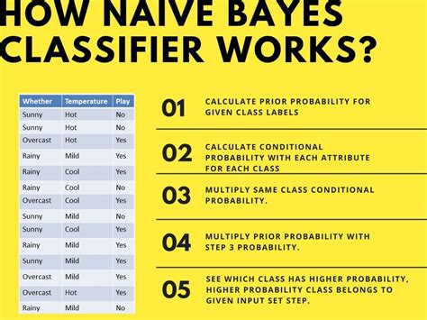 Image result for Naive Bayes Tutorial