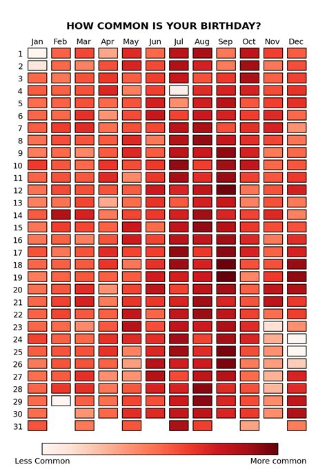How Common Is Your Birthday