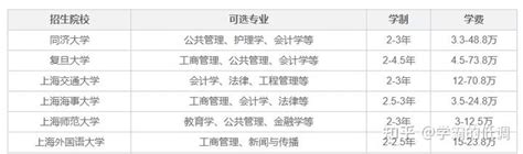 上海地区非全日制研究生招生院校一览表 - 知乎