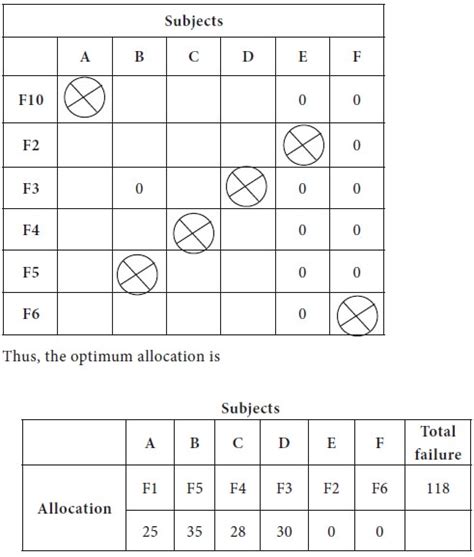 Image result for Unbalanced Assignment Problem Using Branch and Bounce