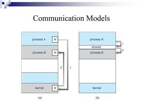 Image result for Producer–consumer problem Examples