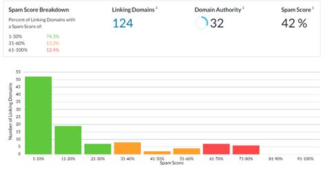 Analyze Spam Score in Your Moz Pro Campaign [Spam Score CHECKER]