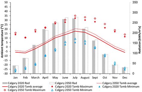 International Comparison of Weather and Emission Predictive Building ...