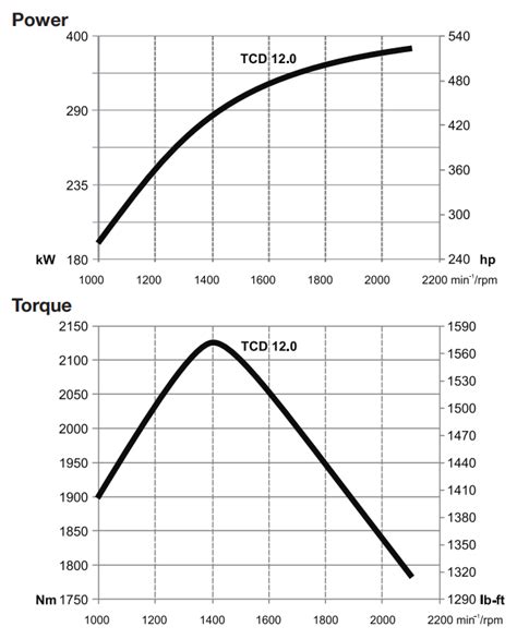 Image result for Diesel Engine Torque