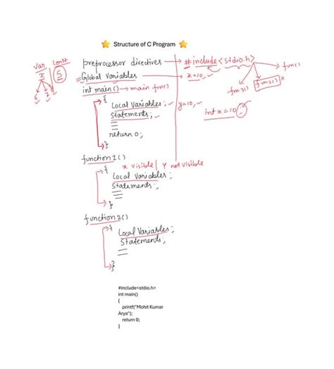 Image result for C Programming Video by Naresh On Structure of C Program