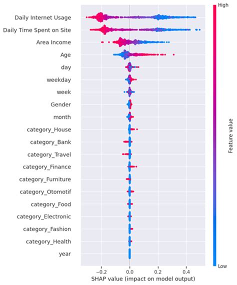 Image result for Customer Classification Graph by Using Machine Learning