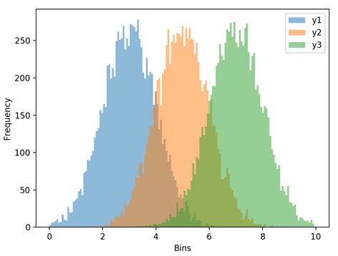 Image result for Histogram with Pyplot