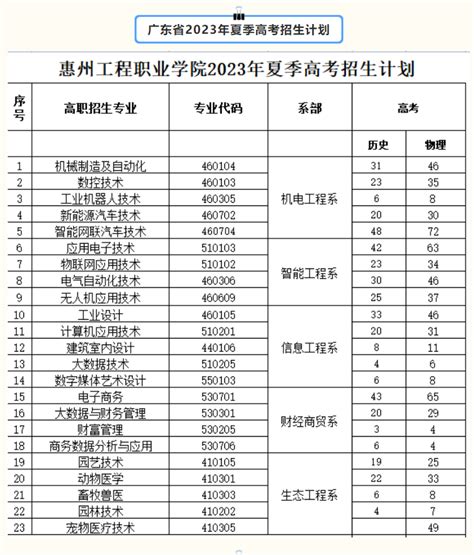 2023惠州卫生职业技术学院依学考录取分数线（含2021-2022历年）_大学生必备网