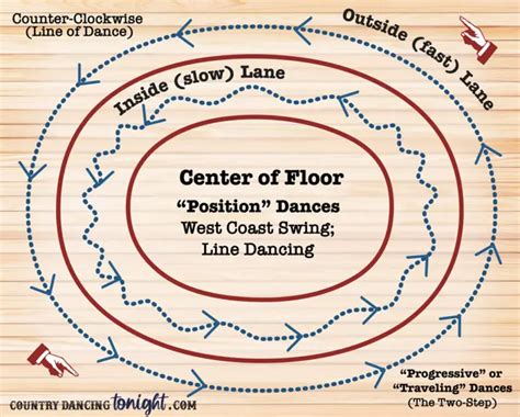 Image result for Country Two-Step Foot Pattern