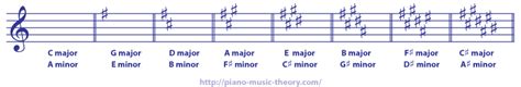 D Major Key Signature 的图像结果