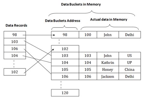 DBMS Hashing 的图像结果