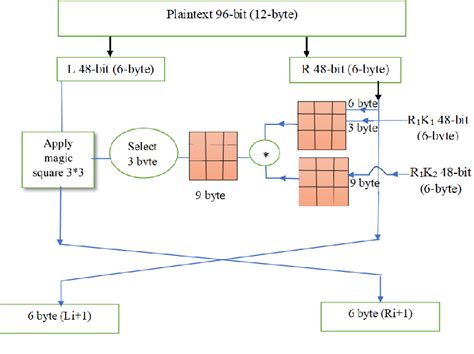 Image result for Data Encryption Standard Algorithm Chart