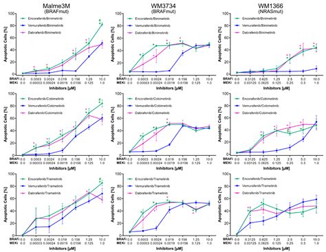 Head-to-Head Comparison of BRAF/MEK Inhibitor Combinations Proposes ...
