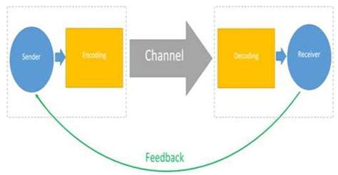 Communication Process 的图像结果