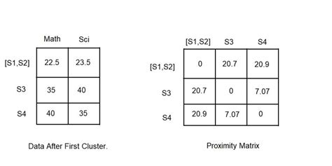 Hierarchical Clustering in Python 的图像结果