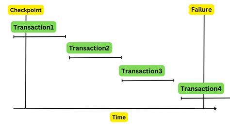 Image result for Checkpoint Command in SQL Syntax