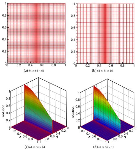 A Special Multigrid Strategy on Non-Uniform Grids for Solving 3D ...