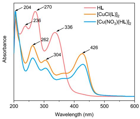 Thiazole Functionalization of Thiosemicarbazone for Cu(II) Complexation ...
