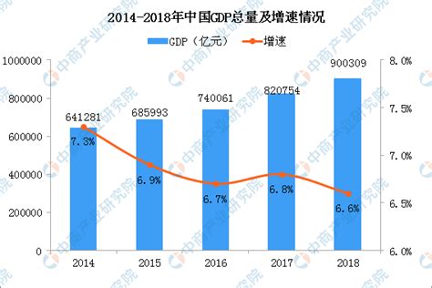2018年中国统计公报：GDP总量突破90万亿 总人口增加530万（附图表）-中商产业研究院数据库