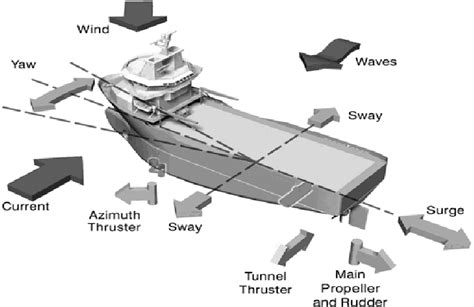 Image result for Ship Dynamic Positioning Control System