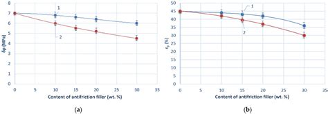 Wear-Resistant Elastomeric Composites Based on Unvulcanized Rubber ...