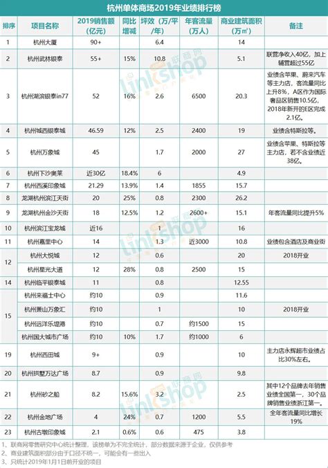 独家｜杭州单体商场2019年业绩曝光，最高超90亿