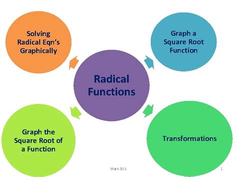 Graph a Square Root Function Solving Radical Eqns