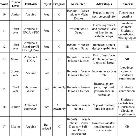 Image result for Arduino Methodolgoy